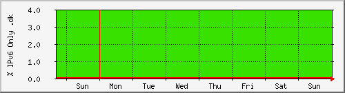 week week