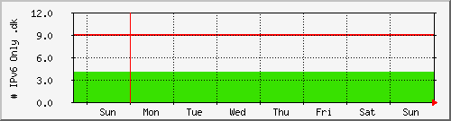 week week