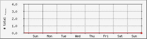 week week