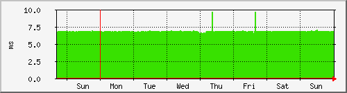 week week