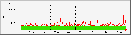 week week