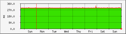 week week