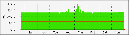week week