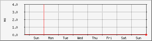 week week