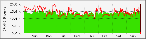 week week