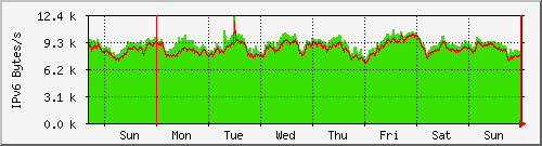 week week