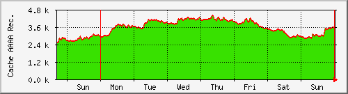 week week