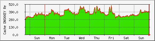 week week