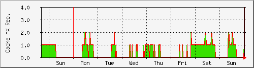 week week