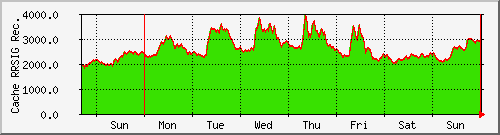 week week