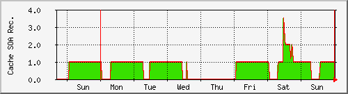 week week