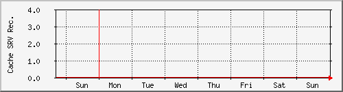 week week