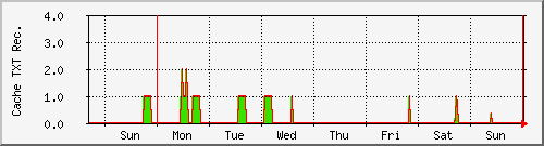 week week