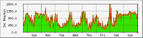 week week