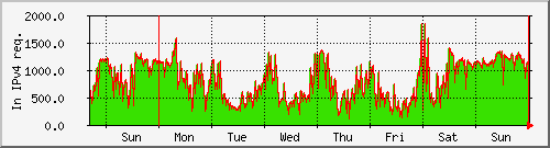 week week