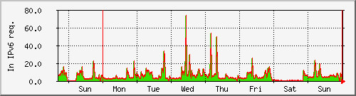 week week
