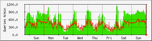 week week
