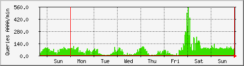 week week