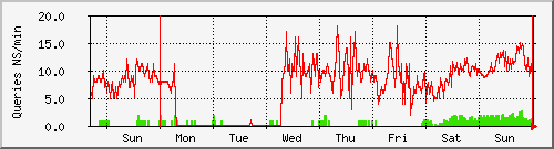 week week
