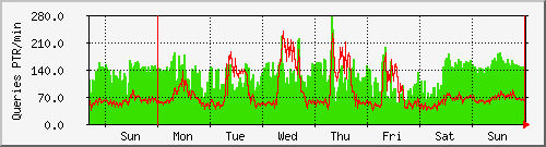 week week