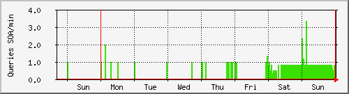 week week