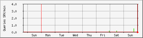 week week