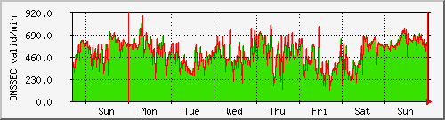 week week