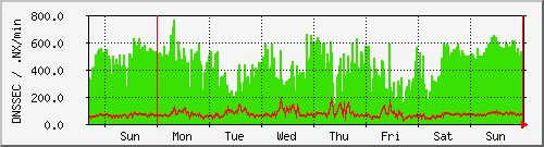 week week