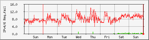 week week