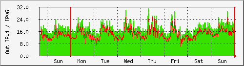 week week