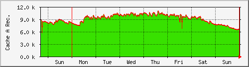 week week