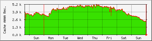 week week