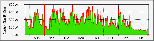 week week