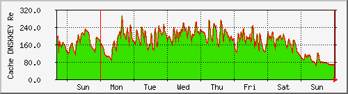 week week