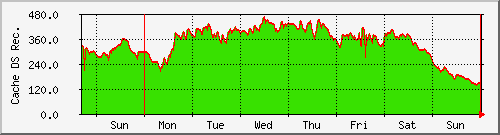 week week