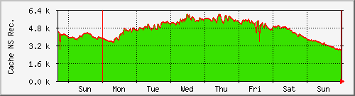 week week