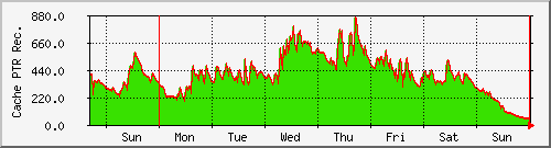 week week
