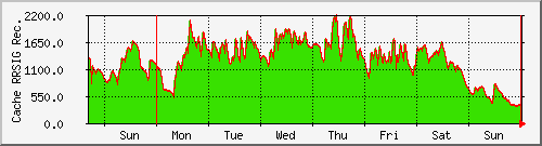 week week