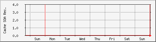 week week