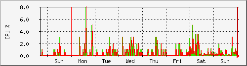 week week