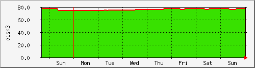 week week