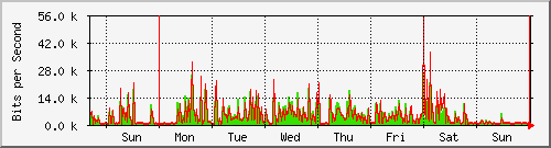 week week