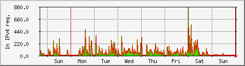 week week
