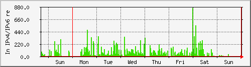 week week