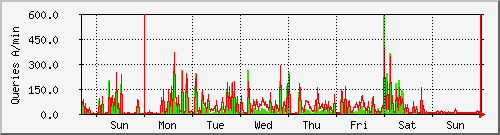 week week