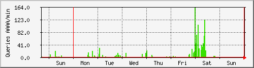 week week