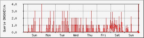 week week