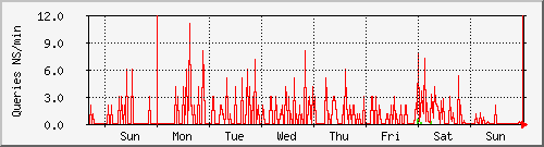 week week