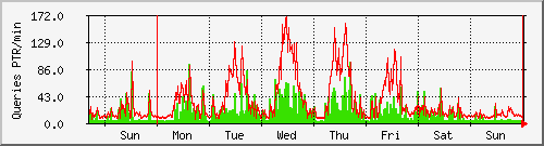 week week