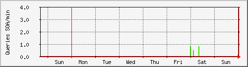 week week